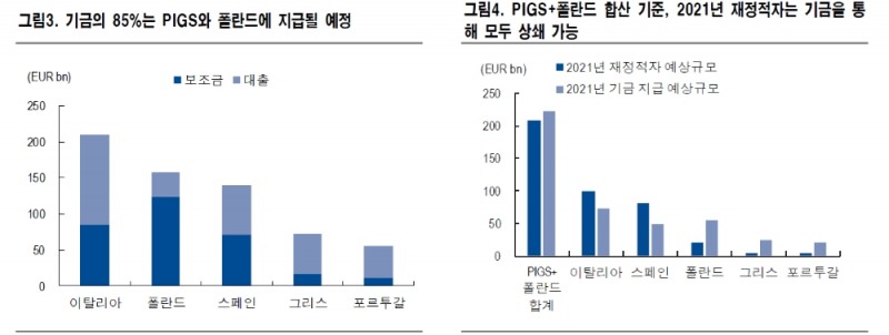 EU회복기금과 경기회복 기대로 4분기 이후 독일 금리 상승 압력 - NH證