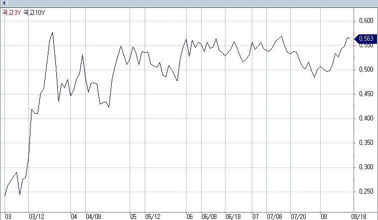 자료: 국고 10년-3년 스프레드 추이 (출처: 코스콤 CHECK)