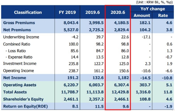 코리안리의 상반기 주요 영업 지표. / 사진 = 코리안리