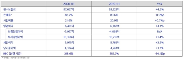 삼성화재 상반기 주요 실적 지표. / 사진 = 삼성화재