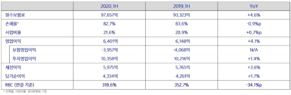 삼성화재 상반기 주요 실적 지표. / 사진 = 삼성화재