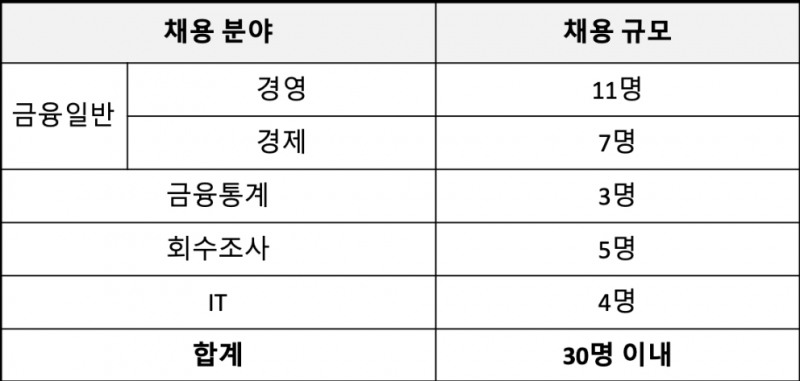 2020년 예금보험공사 신입직원 채용예정 인원. /자료=예금보험공사