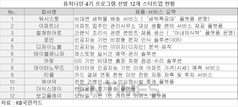 KB국민카드, 퓨처나인 4기 프로그램 참가 12개 스타트업 선발