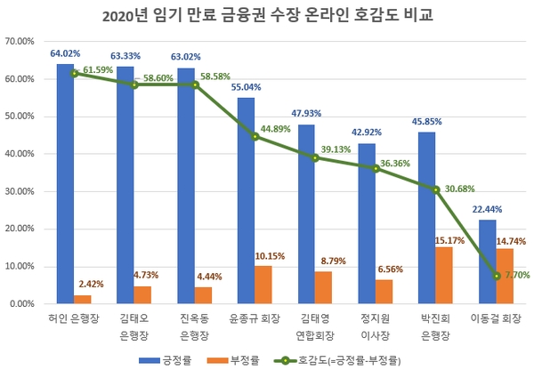 2020년 임기 만료 금융권 수장 온라인 호감도 비교. /자료=글로벌빅데이터연구소