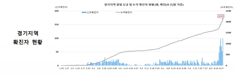 [그래프] 서울·경기지역 코로나19 확진자 추이