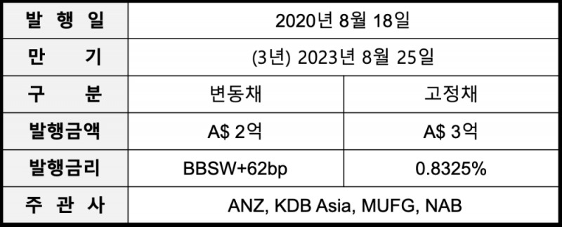 캥거루본드 발행 주요 조건. /자료=산업은행