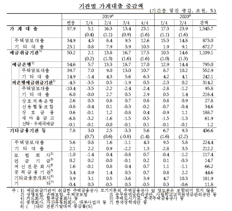 자료: 한국은행