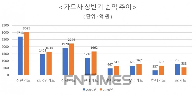 자료 = 각 카드사 반기보고서