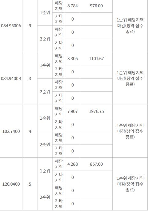 DMC SK뷰 아이파크 포레 주요 평형 해당지역 1순위청약 결과 (19일 밤 9시 기준) / 자료=한국감정원 청약홈
