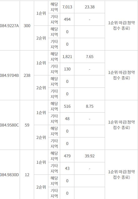KCC건설 '대구 오페라 스위첸' 1순위 청약 결과 (19일 밤 10시 기준) / 자료=한국감정원 청약홈