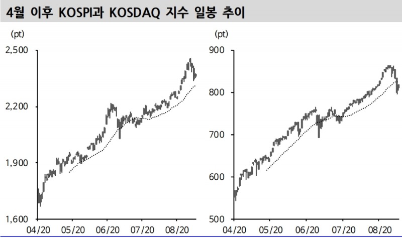 코로나19 재확산 불구 주가지수 낙폭은 제한될 것 - 신금투