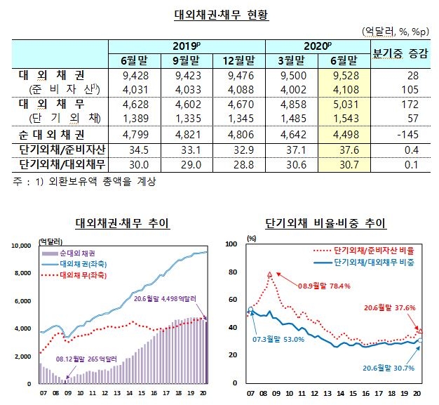 2분기말 순대외채권 4,498억달러...전분기대비 145억 달러 감소