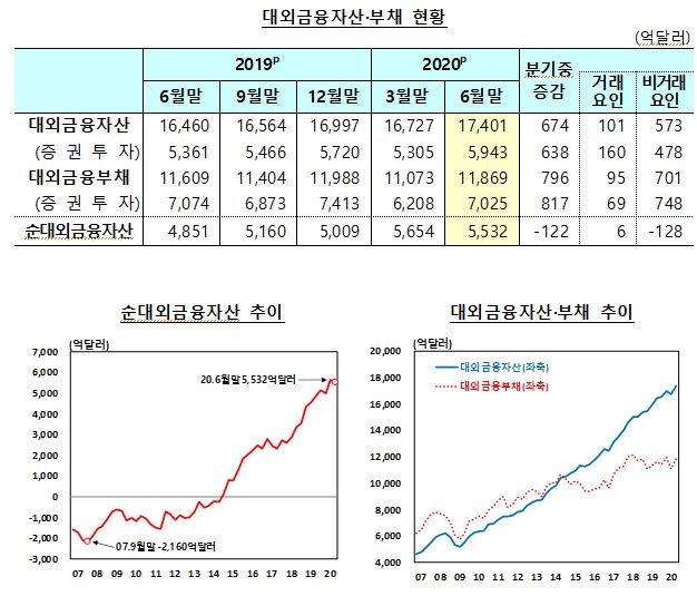2분기말 순대외채권 4,498억달러...전분기대비 145억 달러 감소