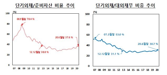 2분기말 순대외채권 4,498억달러...전분기대비 145억 달러 감소