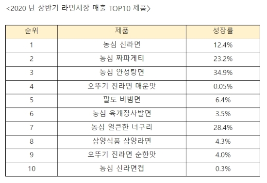 코로나가 바꾼 라면 풍속도…용기면보다 봉지면