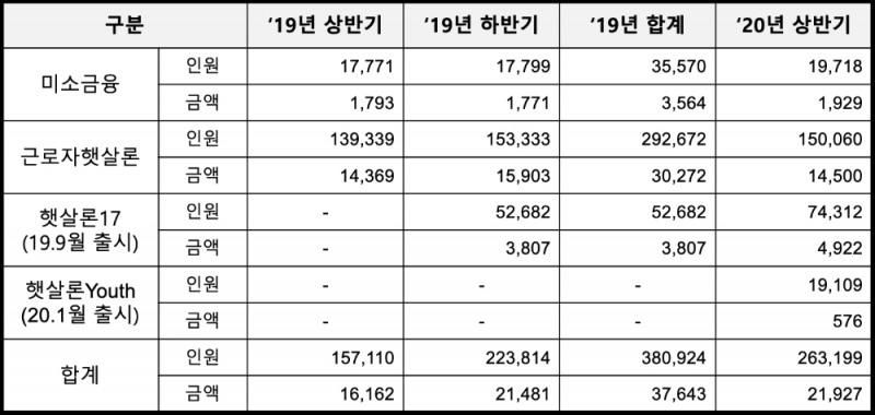 서금원의 정책 서민금융 상품 공급실적(단위 : 명, 억원). /자료=서민금융진흥원