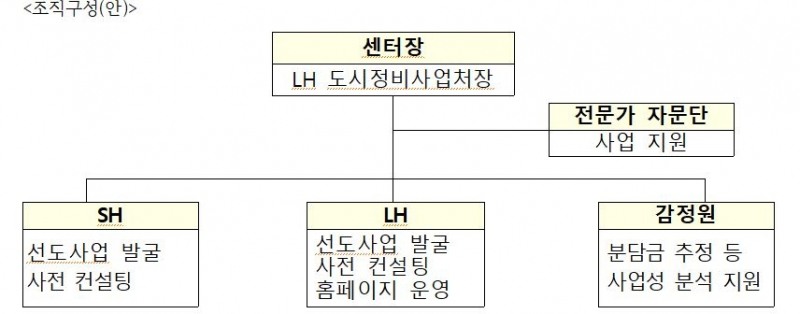 국토부-서울시, 공공재건축·재개발 성공적 추진 위한 통합지원센터 오픈