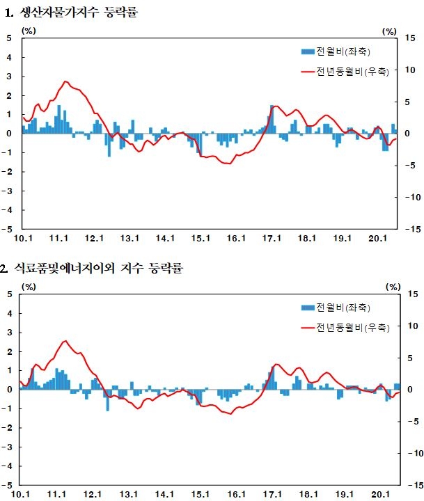 자료=한국은행