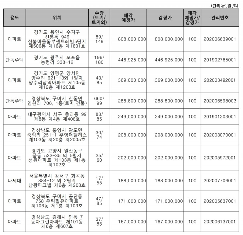 주요 매각 예정 물건. /자료=캠코