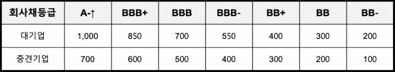 ‘코로나19 피해대응 P-CBO보증’ 등급별 지원한도(단위 : 억원). /자료=신용보증기금