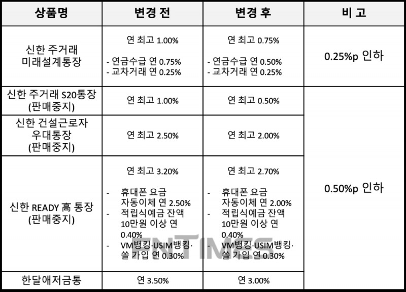 신한은행 수신상품 금리변경 현황(9월 19일 기점). /자료=신한은행