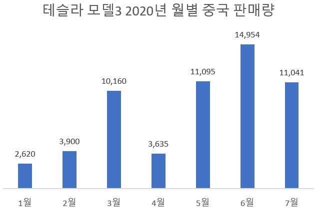단위=대, 자료=중국승용차연석회의.