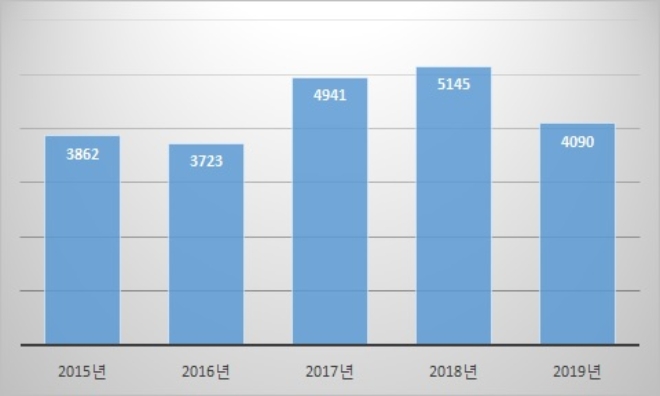 오비맥주 영업이익 추이, 단위 : 억원. 자료=오비맥주.
