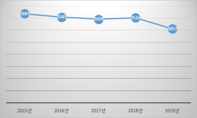 오비맥주 재료비 추이, 단위 : 억원. 자료=오비맥주.