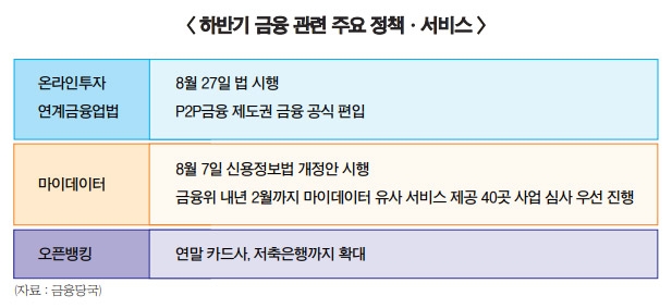 온투법·마이데이터·오픈뱅킹…금융권 지각변동