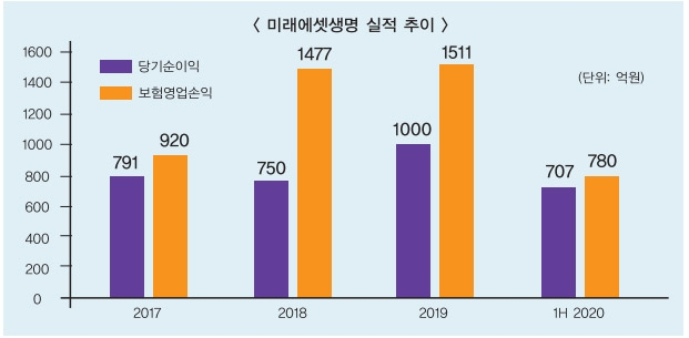 미래에셋생명, 투트랙 전략 통했다