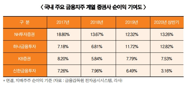 정영채 NH투자증권, 지주 계열사 기여도 선두 질주