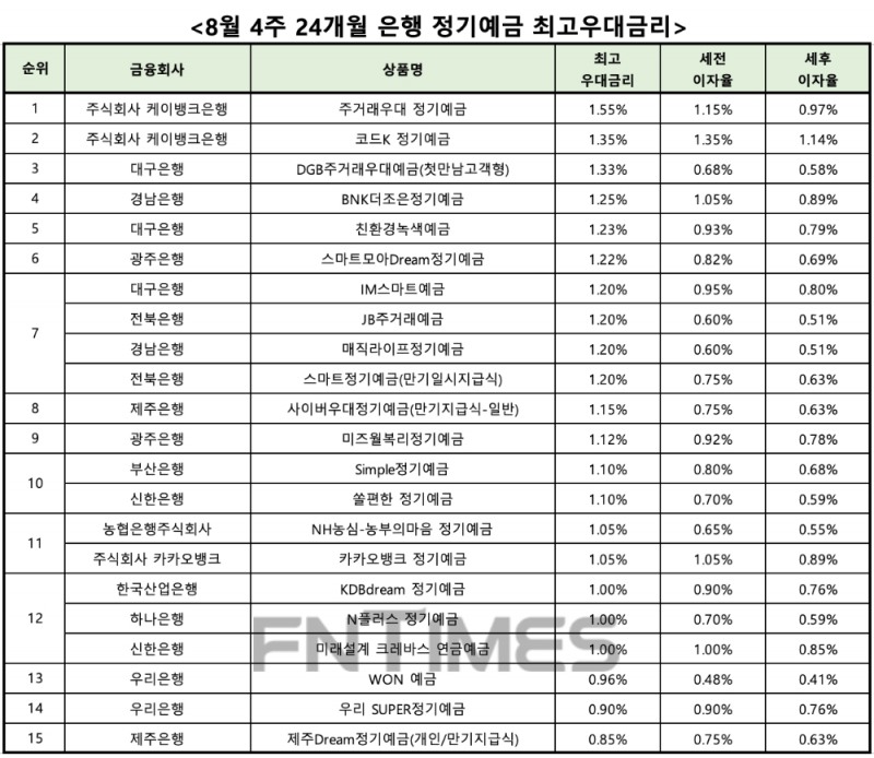 자료 : 금융상품한눈에 24개월 1000만원 예치 시