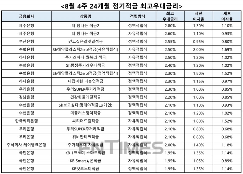 자료 : 금융상품한눈에, 10만원 씩 24개월