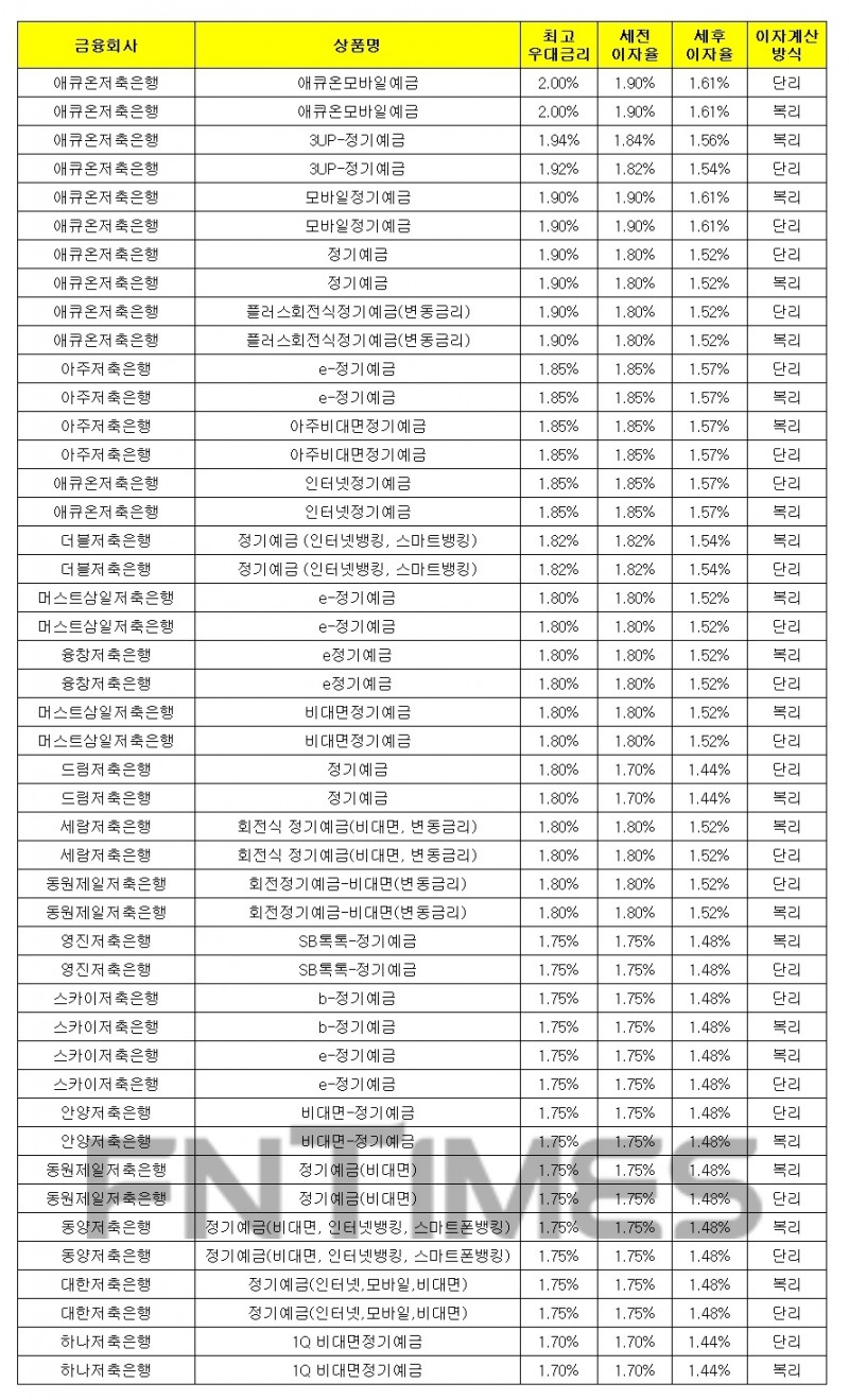1000만원 12개월 예치 기준./자료 = 금융감독원 금융상품통합비교공시시스템