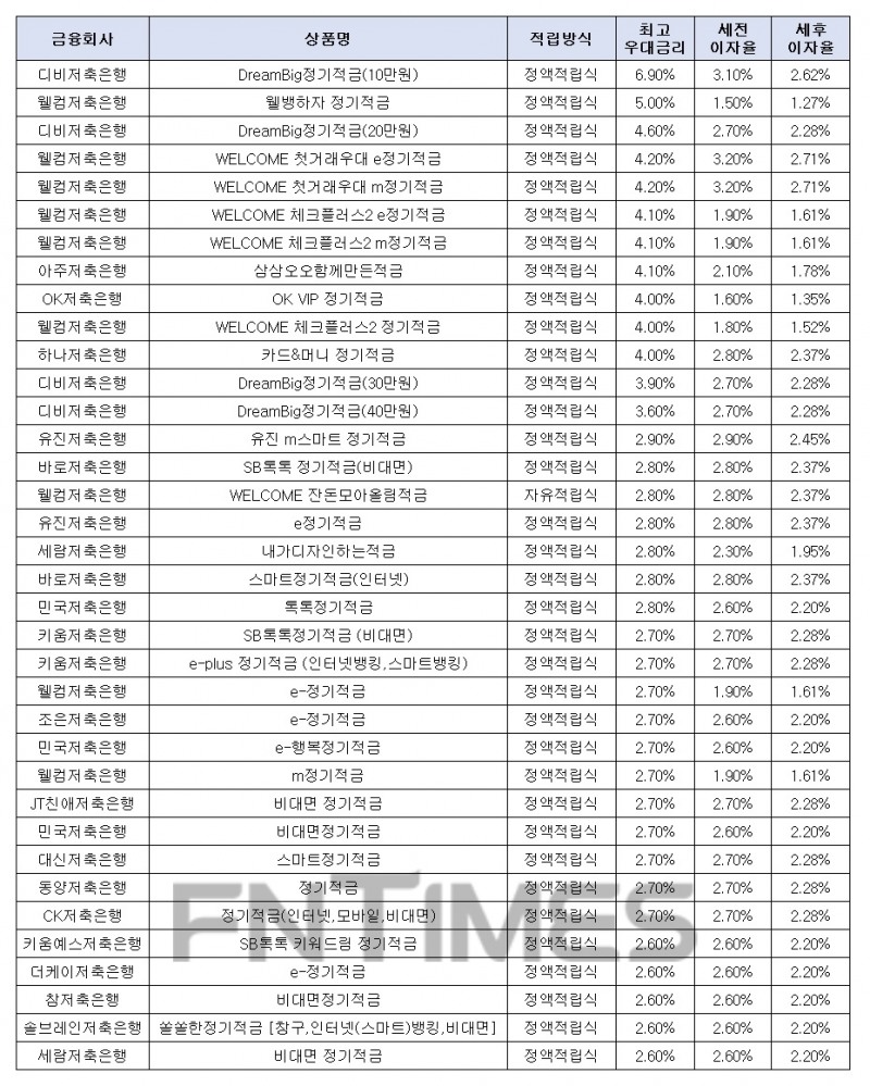 월 10만원씩 12개월인 경우./자료=금융감독원 금융상품한눈에