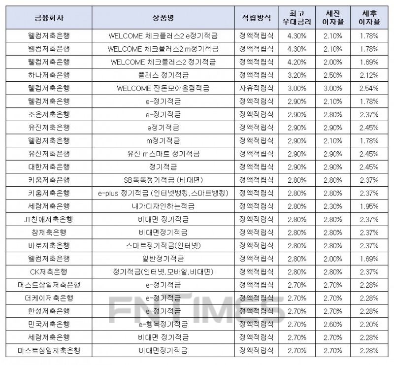 월 10만원씩 24개월 간./자료 = 금융감독원 금융상품통합비교공시