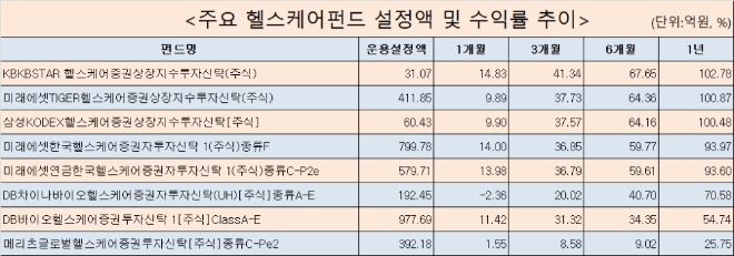 기준일= 2020/08/14, 설정액 10억원이상 펀드 대상(운용/모펀드 제외, 제공= 에프앤가이드(FnSpectrum)