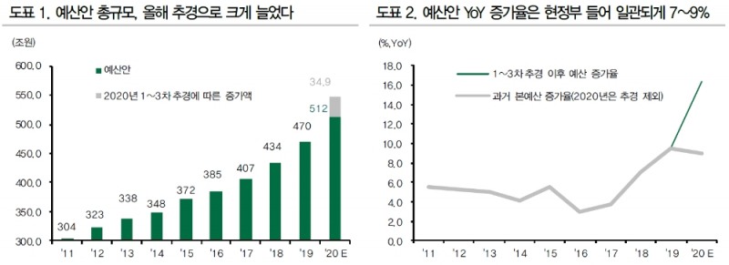 자료: DB금융투자