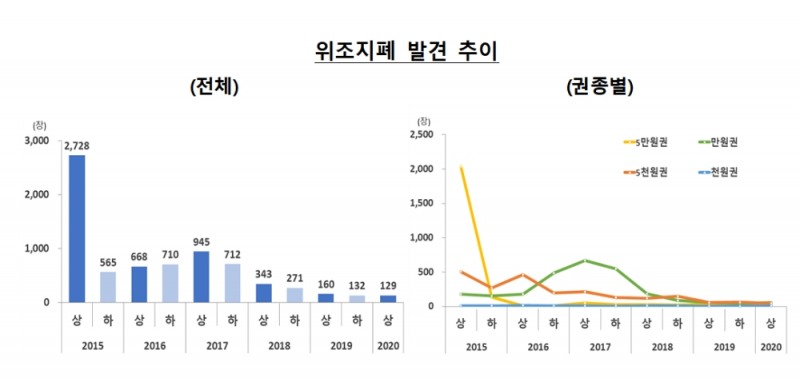 위조지폐 발견 추이 / 자료= 한국은행(2020.07.06 보도자료)