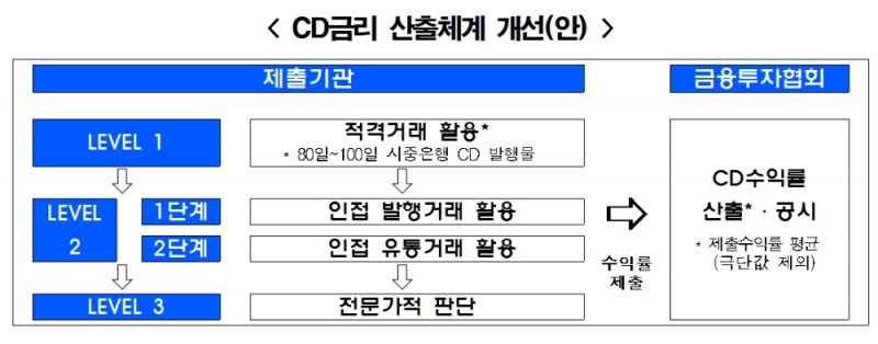 CD금리 산출체계 개선안 / 자료= 금융위원회(2020.08.24) 