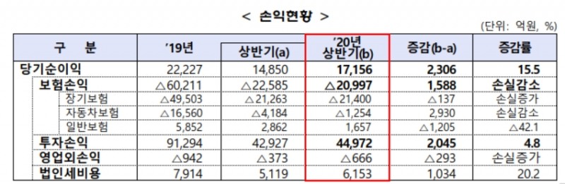 2020년 상반기 국내 손해보험회사 경영실적 중 손익현황 / 사진 제공 = 금융감독원