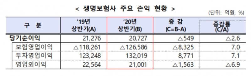 2020년 상반기 국내 생명보험사 경영실적 중 손익 현황 / 사진 제공 = 금융감독원