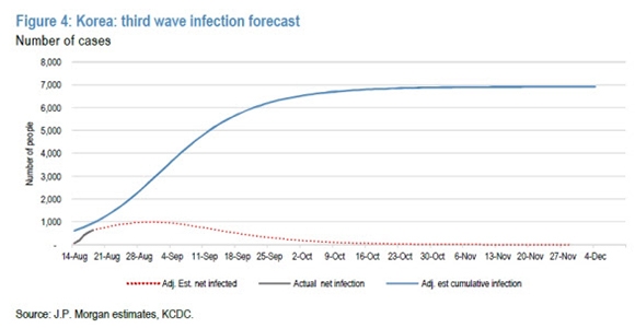 J.P. 모건이 예측한 한국의 코로나 3차 재확산 확진자 수치 표. / 사진 출처 = J.P. Morgan estimates, KCDC