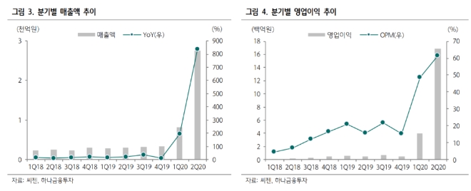 ▲씨젠 분기별 매출액, 영업이익 추이./ 자료=하나금융투자
