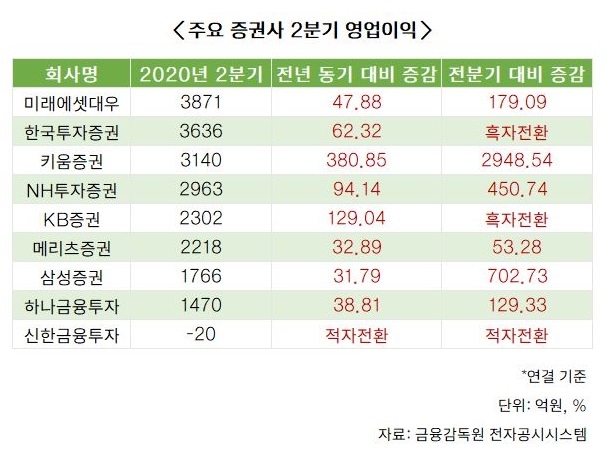 증권사 개미 덕에 웃고 사모펀드에 울고…하반기 전망은