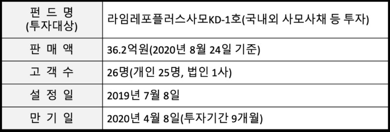 산업은행의 라임펀드 판매현황. /자료=산업은행