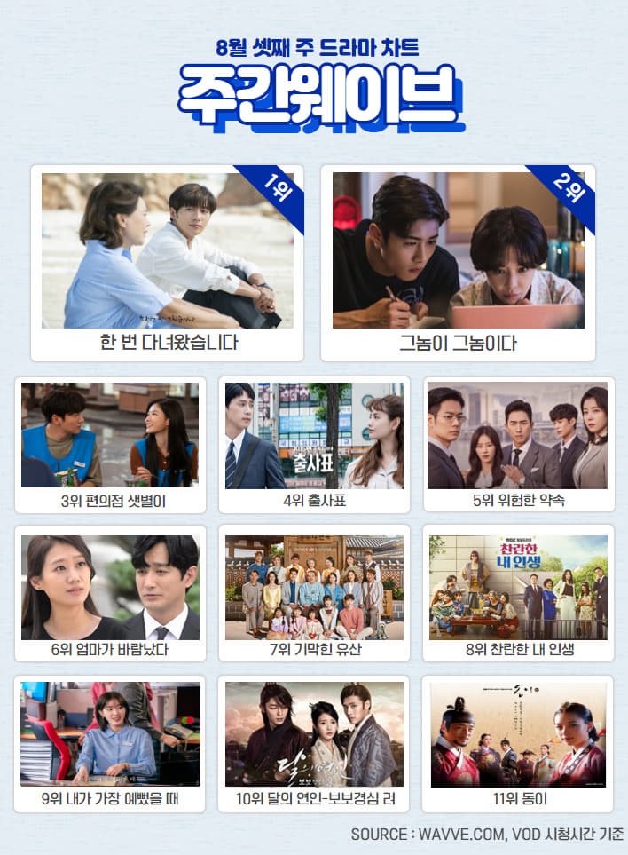 주간 웨이브 8월 3주차 드라마 차트/사진=웨이브