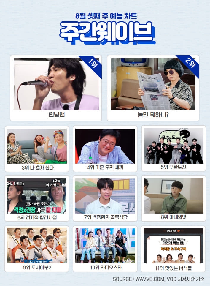 주간 웨이브 8월 3주차 예능 차트/사진=웨이브