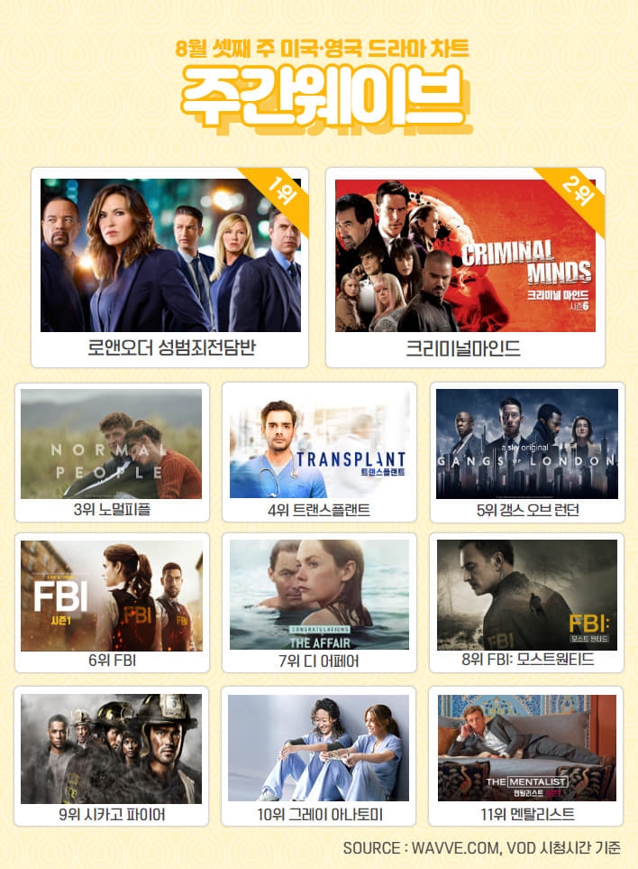 주간 웨이브 8월 3주차 해외드라마 차트/사진=웨이브