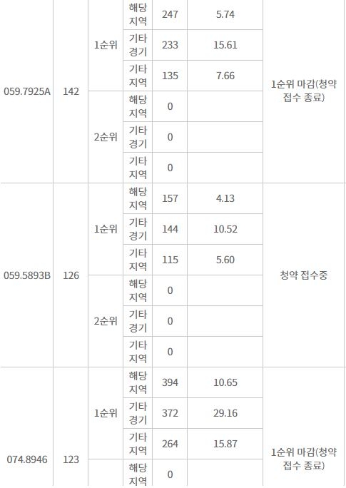 호반써밋 더 프라임 1순위 청약 추이 (25일 밤 8시 기준) / 자료=한국감정원 청약홈